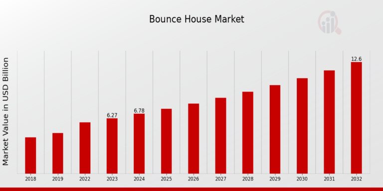 bounce house market analysis